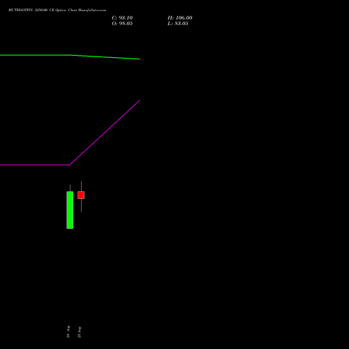 MUTHOOTFIN 3250.00 CE (CALL) 29 September 2026 options price chart analysis Muthoot Finance Limited 