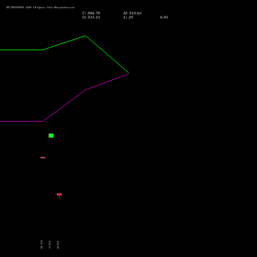 MUTHOOTFIN 3250 CE (CALL) 30 March 2026 options price chart analysis Muthoot Finance Limited 