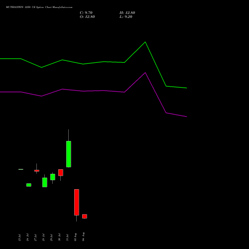 MUTHOOTFIN 3250 CE (CALL) 25 August 2026 options price chart analysis Muthoot Finance Limited 