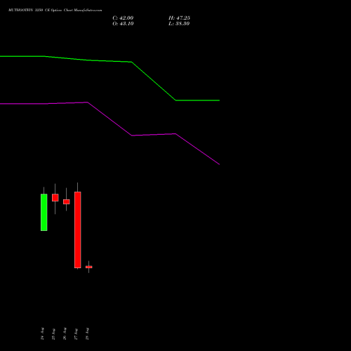 MUTHOOTFIN 3250 CE (CALL) 29 September 2026 options price chart analysis Muthoot Finance Limited 