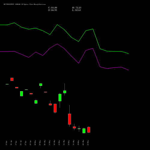 MUTHOOTFIN 3300.00 CE (CALL) 26 May 2026 options price chart analysis Muthoot Finance Limited 