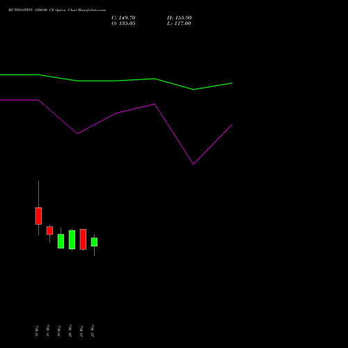 MUTHOOTFIN 3300.00 CE (CALL) 30 June 2026 options price chart analysis Muthoot Finance Limited 
