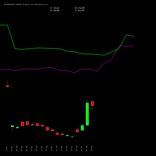 MUTHOOTFIN 3300.00 CE (CALL) 29 September 2026 options price chart analysis Muthoot Finance Limited 