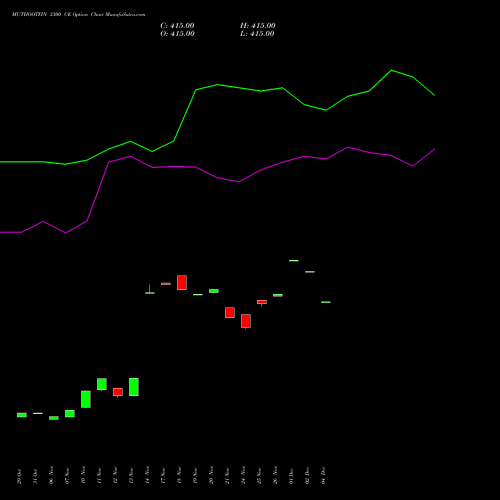 Live MUTHOOTFIN 3300 CE (CALL) 30 December 2025 options price chart analysis Muthoot Finance Limited 