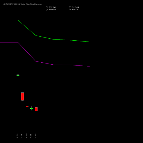 MUTHOOTFIN 3300 CE (CALL) 30 March 2026 options price chart analysis Muthoot Finance Limited 