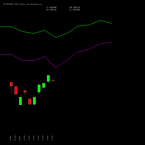 MUTHOOTFIN 3300 CE (CALL) 28 April 2026 options price chart analysis Muthoot Finance Limited 
