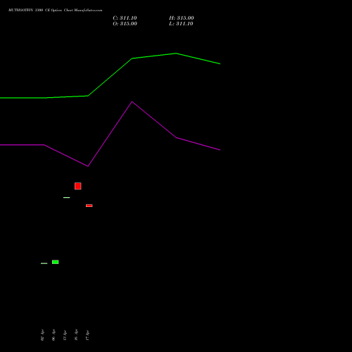 MUTHOOTFIN 3300 CE (CALL) 26 May 2026 options price chart analysis Muthoot Finance Limited 