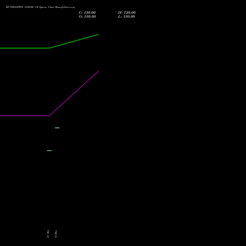 MUTHOOTFIN 3350.00 CE (CALL) 28 April 2026 options price chart analysis Muthoot Finance Limited 