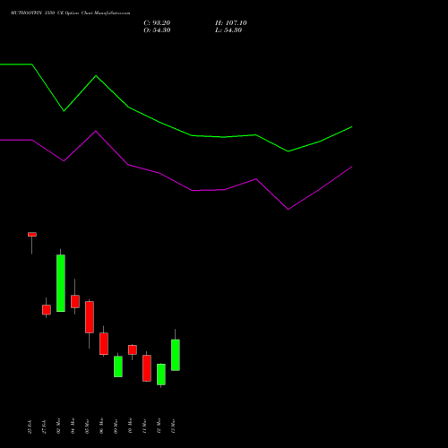 MUTHOOTFIN 3350 CE (CALL) 30 March 2026 options price chart analysis Muthoot Finance Limited 