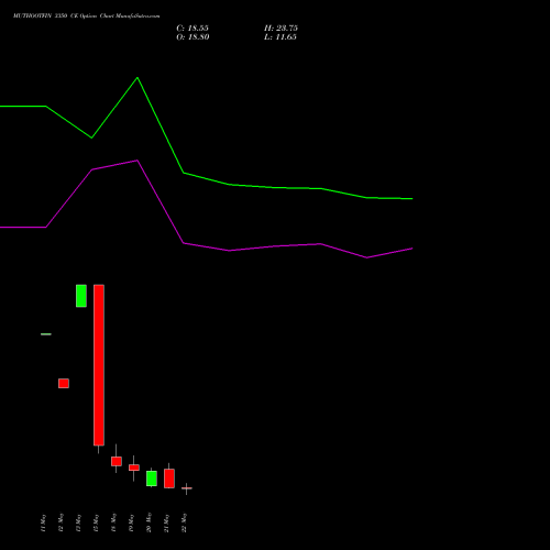 MUTHOOTFIN 3350 CE (CALL) 26 May 2026 options price chart analysis Muthoot Finance Limited 
