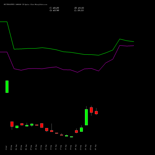 MUTHOOTFIN 3400.00 CE (CALL) 29 September 2026 options price chart analysis Muthoot Finance Limited 