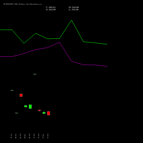 MUTHOOTFIN 3400 CE (CALL) 30 March 2026 options price chart analysis Muthoot Finance Limited 