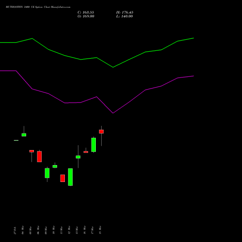 MUTHOOTFIN 3400 CE (CALL) 28 April 2026 options price chart analysis Muthoot Finance Limited 