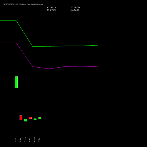 MUTHOOTFIN 3400 CE (CALL) 29 September 2026 options price chart analysis Muthoot Finance Limited 