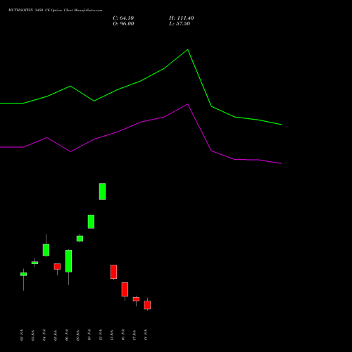 MUTHOOTFIN 3450 CE (CALL) 24 February 2026 options price chart analysis Muthoot Finance Limited 
