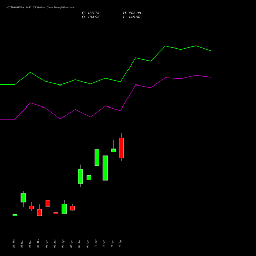MUTHOOTFIN 3450 CE (CALL) 28 April 2026 options price chart analysis Muthoot Finance Limited 