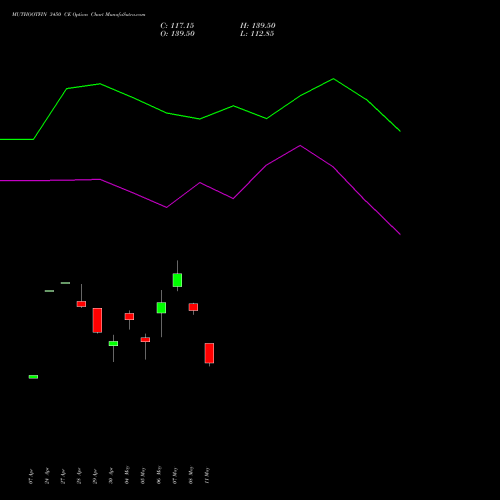 MUTHOOTFIN 3450 CE (CALL) 26 May 2026 options price chart analysis Muthoot Finance Limited 