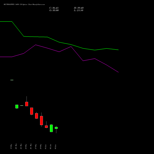 MUTHOOTFIN 3450 CE (CALL) 30 June 2026 options price chart analysis Muthoot Finance Limited 