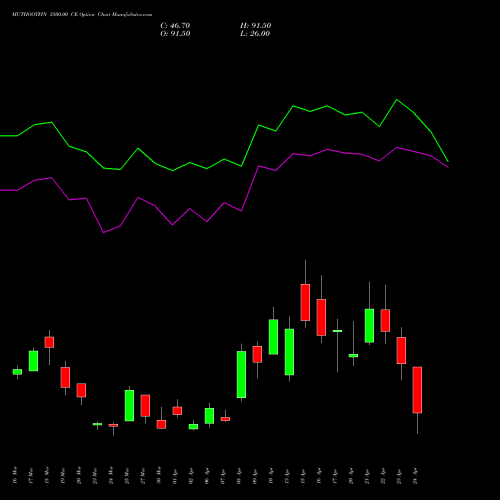 MUTHOOTFIN 3500.00 CE (CALL) 28 April 2026 options price chart analysis Muthoot Finance Limited 