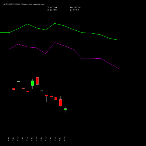 MUTHOOTFIN 3500.00 CE (CALL) 26 May 2026 options price chart analysis Muthoot Finance Limited 