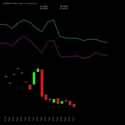 MUTHOOTFIN 3500.00 CE (CALL) 30 June 2026 options price chart analysis Muthoot Finance Limited 