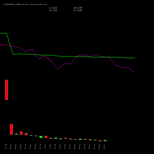 MUTHOOTFIN 3500.00 CE (CALL) 27 October 2026 options price chart analysis Muthoot Finance Limited 