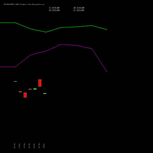 MUTHOOTFIN 3500 CE (CALL) 27 January 2026 options price chart analysis Muthoot Finance Limited 