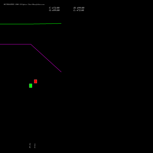 MUTHOOTFIN 3500 CE (CALL) 24 February 2026 options price chart analysis Muthoot Finance Limited 