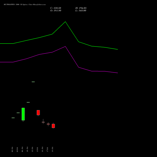 MUTHOOTFIN 3500 CE (CALL) 30 March 2026 options price chart analysis Muthoot Finance Limited 