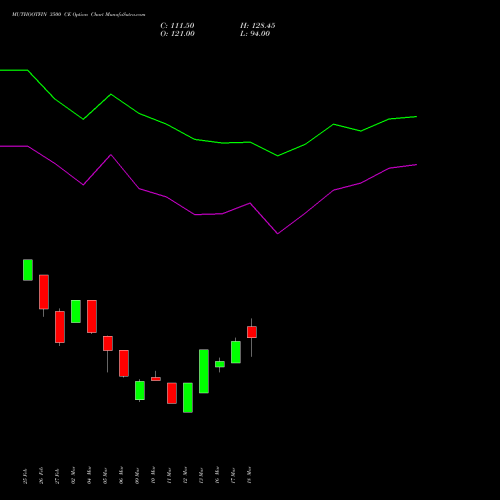 MUTHOOTFIN 3500 CE (CALL) 28 April 2026 options price chart analysis Muthoot Finance Limited 