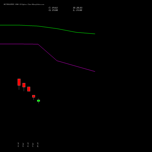 MUTHOOTFIN 3500 CE (CALL) 25 August 2026 options price chart analysis Muthoot Finance Limited 