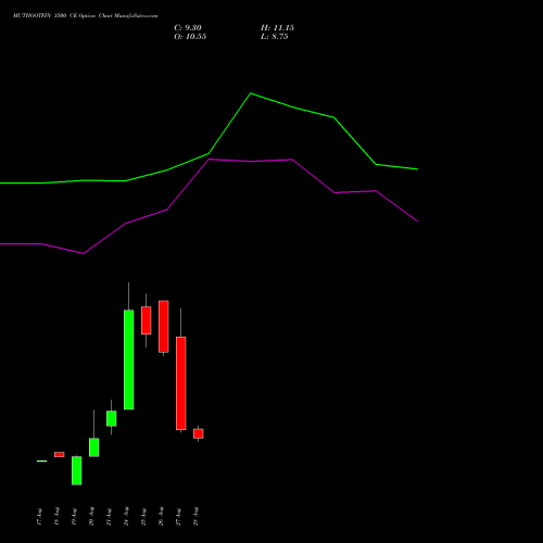 MUTHOOTFIN 3500 CE (CALL) 29 September 2026 options price chart analysis Muthoot Finance Limited 