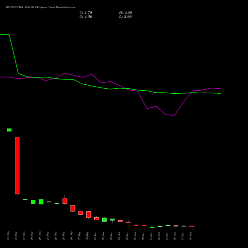 MUTHOOTFIN 3550.00 CE (CALL) 30 June 2026 options price chart analysis Muthoot Finance Limited 