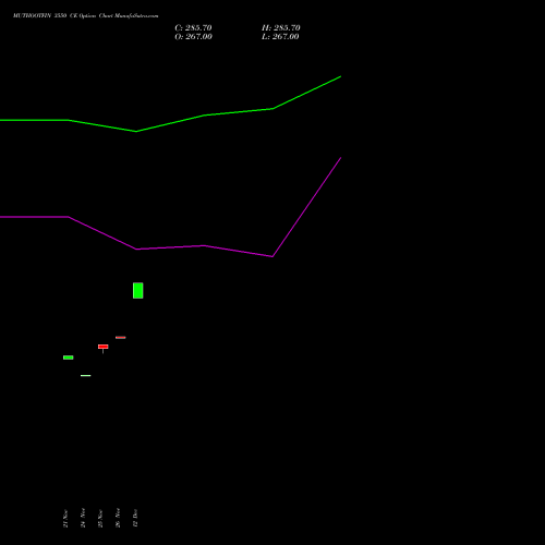 Live MUTHOOTFIN 3550 CE (CALL) 30 December 2025 options price chart analysis Muthoot Finance Limited 