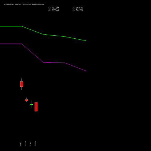 MUTHOOTFIN 3550 CE (CALL) 30 March 2026 options price chart analysis Muthoot Finance Limited 