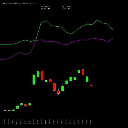 Live MUTHOOTFIN 3600 CE (CALL) 30 December 2025 options price chart analysis Muthoot Finance Limited 