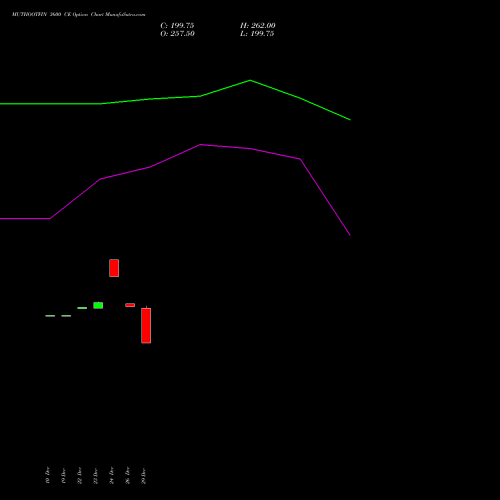 MUTHOOTFIN 3600 CE (CALL) 27 January 2026 options price chart analysis Muthoot Finance Limited 