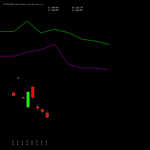MUTHOOTFIN 3600 CE (CALL) 30 March 2026 options price chart analysis Muthoot Finance Limited 