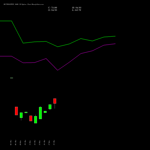 MUTHOOTFIN 3600 CE (CALL) 28 April 2026 options price chart analysis Muthoot Finance Limited 