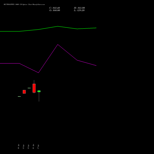 MUTHOOTFIN 3600 CE (CALL) 26 May 2026 options price chart analysis Muthoot Finance Limited 