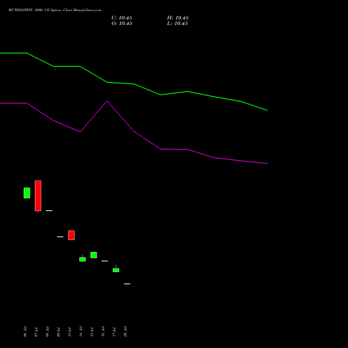 MUTHOOTFIN 3600 CE (CALL) 25 August 2026 options price chart analysis Muthoot Finance Limited 