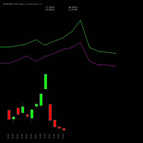 MUTHOOTFIN 3650 CE (CALL) 24 February 2026 options price chart analysis Muthoot Finance Limited 