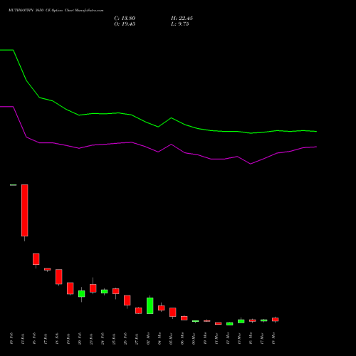 MUTHOOTFIN 3650 CE (CALL) 30 March 2026 options price chart analysis Muthoot Finance Limited 