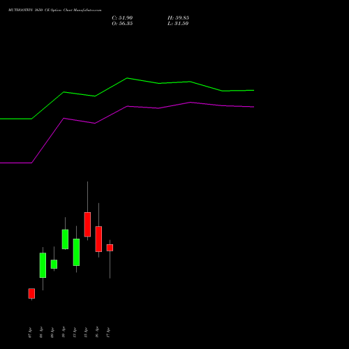 MUTHOOTFIN 3650 CE (CALL) 28 April 2026 options price chart analysis Muthoot Finance Limited 