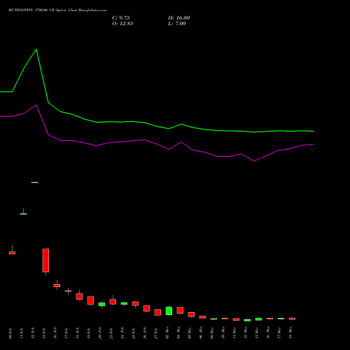 MUTHOOTFIN 3700.00 CE (CALL) 30 March 2026 options price chart analysis Muthoot Finance Limited 