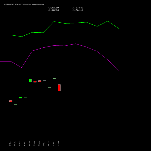 MUTHOOTFIN 3700 CE (CALL) 24 February 2026 options price chart analysis Muthoot Finance Limited 