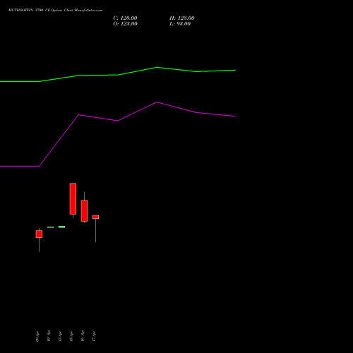 MUTHOOTFIN 3700 CE (CALL) 26 May 2026 options price chart analysis Muthoot Finance Limited 