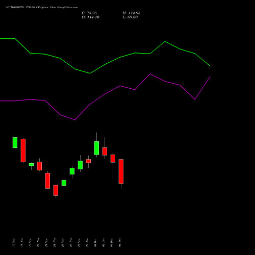 Live MUTHOOTFIN 3750.00 CE (CALL) 30 December 2025 options price chart analysis Muthoot Finance Limited 