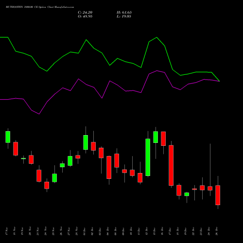 MUTHOOTFIN 3800.00 CE (CALL) 30 December 2025 options price chart analysis Muthoot Finance Limited 