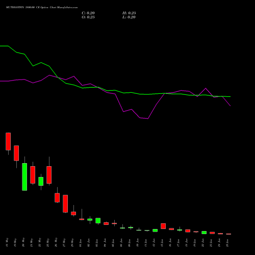MUTHOOTFIN 3800.00 CE (CALL) 30 June 2026 options price chart analysis Muthoot Finance Limited 